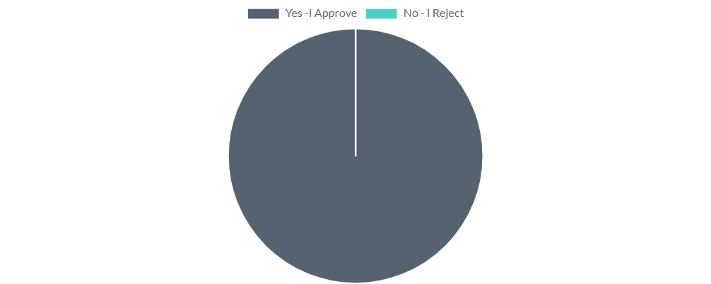 Ballot B Voting results