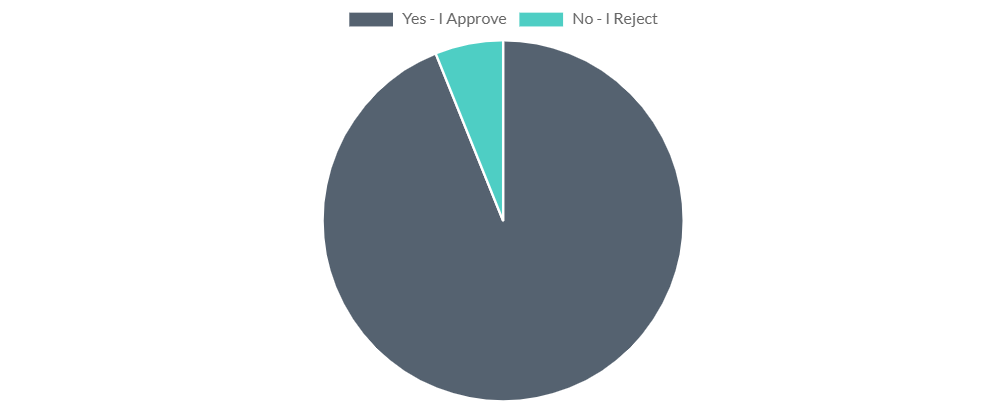 Ballot C Voting Results