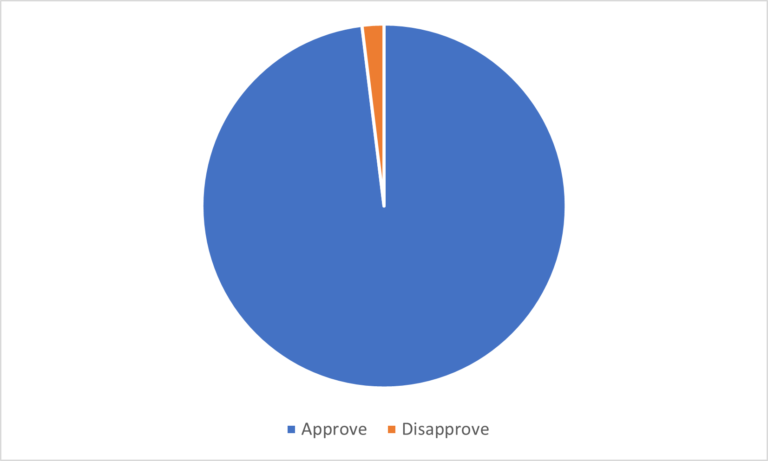 Budget Approval Pie Chart